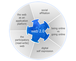 web 2.0 application development